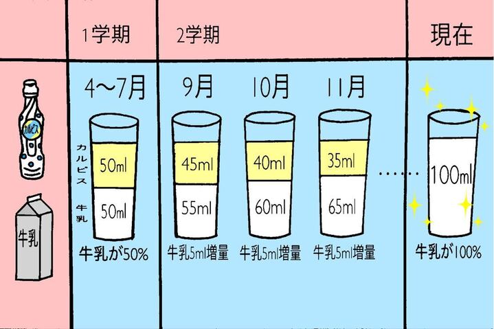 事例 給食で牛乳が飲めない子どもの支援と実践 きゅうけん 月刊給食指導研修資料