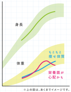 成長曲線のイメージ図（栄養不足の判断）
