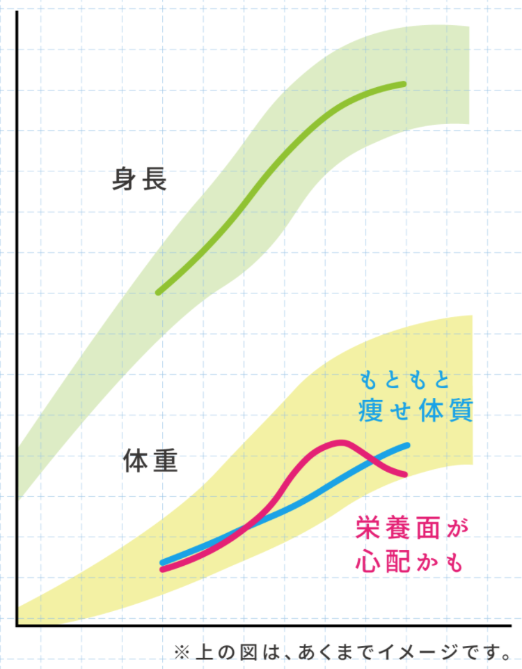 成長曲線のイメージ図（栄養不足の判断）