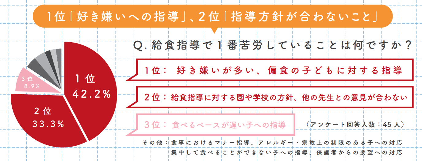 先生45人に聞いた 給食指導の工夫とコツ 悩みや失敗エピソード きゅうけん 月刊給食指導研修資料