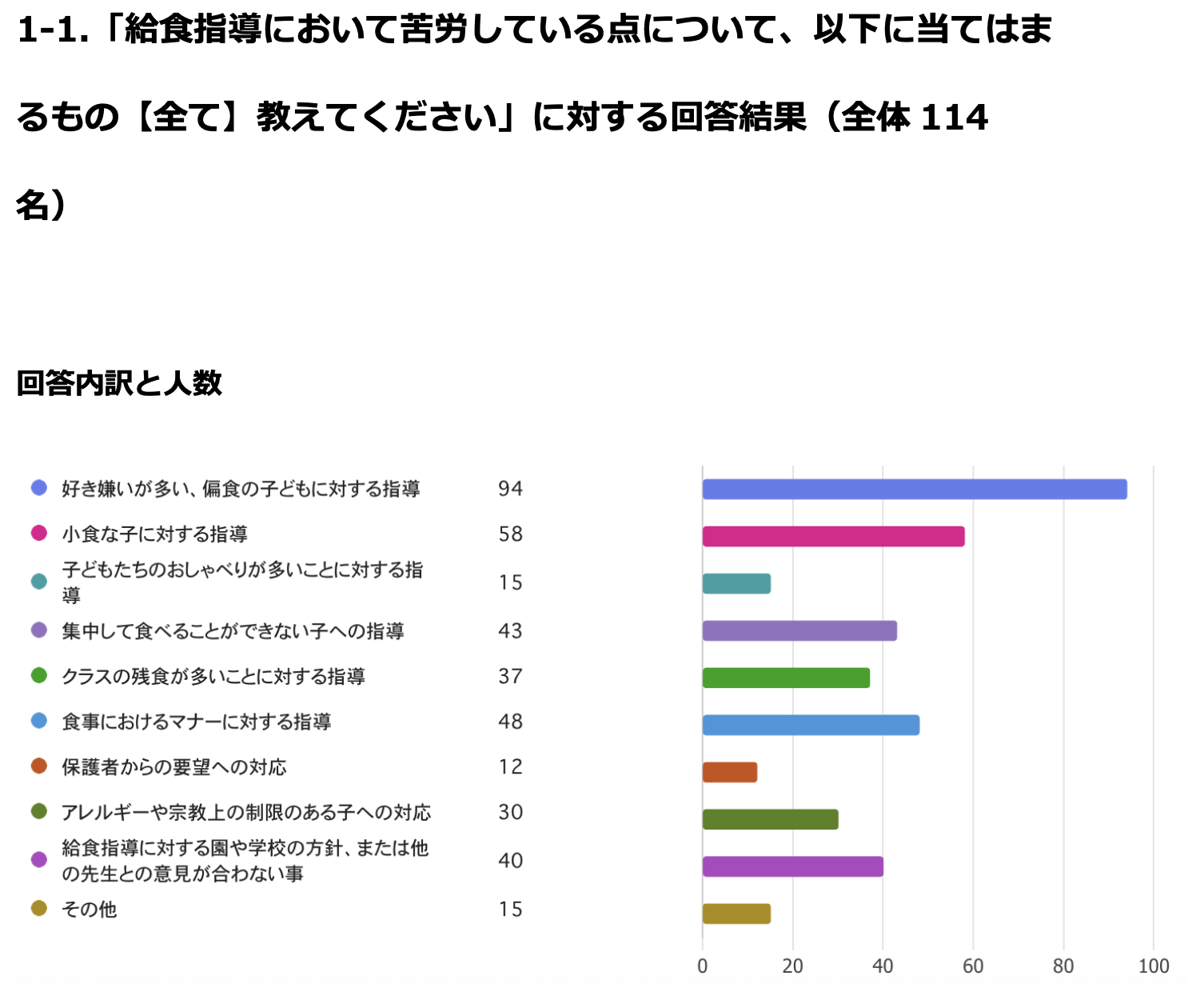 給食指導の調査まとめ1