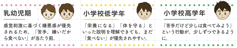 年齢別：好き嫌いと食行動の違い（乳幼児期・低学年・高学年）