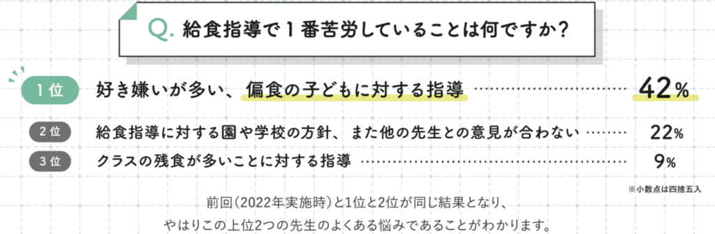 給食指導で1番苦労していることは？2025