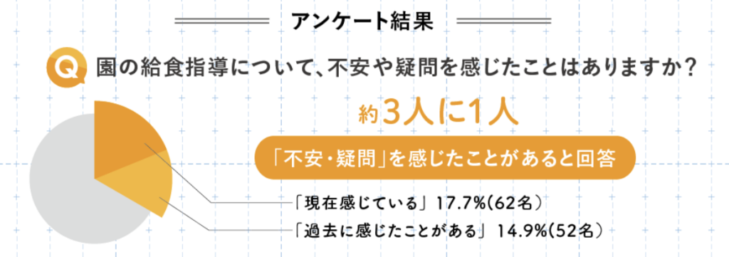 給食指導に不安や疑問を感じた保護者は約3人に1人（32.6%）という調査結果グラフ